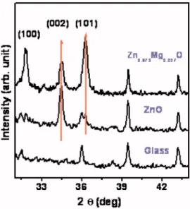 FIG. 1. 共Color online兲 XRD patterns of ZnO films, Zn 0.973 Mg 0.027 O films, and glass substrates.
