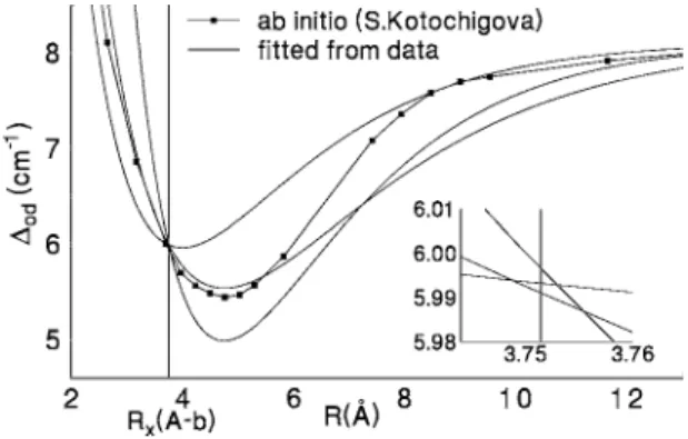 FIG. 12. Off-diagonal A-b spin-orbit coupling functions. The solid-line curves show various fitted Morse function expressions