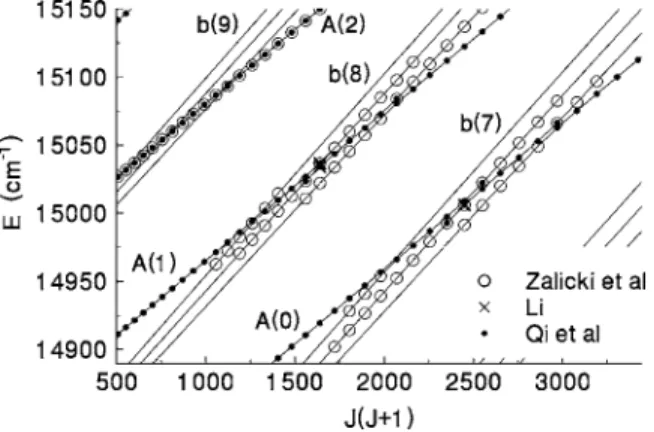 FIG. 14. Calculated 共circles兲 and observed 共crosses兲 term values for v=0 of the A state with the deperturbed E 共v=0,J兲 values subtracted