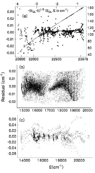 FIG. 7. Residuals from 共a兲 the data from Refs. 23 共dots兲 and 21 共crosses兲, 共b兲 the new polarization spectroscopy data, and 共c兲 all other data sets  in-cluded in the fit