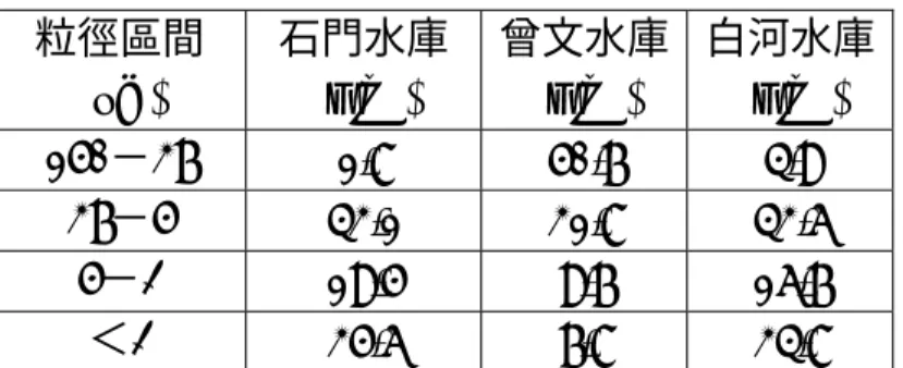 表 2.  水庫淤泥不同粒徑區間重量分佈  粒徑區間  (µm)  石門水庫 (wt%)  曾文水庫(wt%)  白河水庫 (wt%)  150－37  1.8 50.7 4.9  37－5  43.1 31.8 43.6  5－2  19.5 9.7 16.7  ＜2  35.6 7.8 34.8 