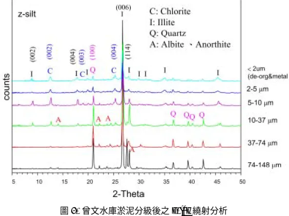 圖 5.  曾文水庫淤泥分級後之 x-ray 繞射分析 