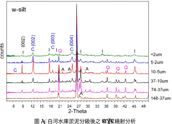 圖 6.  白河水庫淤泥分級後之 x-ray 繞射分析 