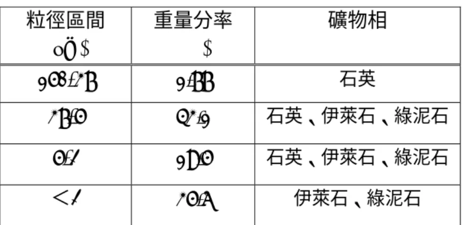 表 3.  石門水庫淤泥礦物相分佈  粒徑區間  (µm)  重量分率(%)  礦物相  150-37 1.77  石英 37-5 43.1  石英、伊萊石、綠泥石 5-2 19.5  石英、伊萊石、綠泥石 ＜2  35.6  伊萊石、綠泥石