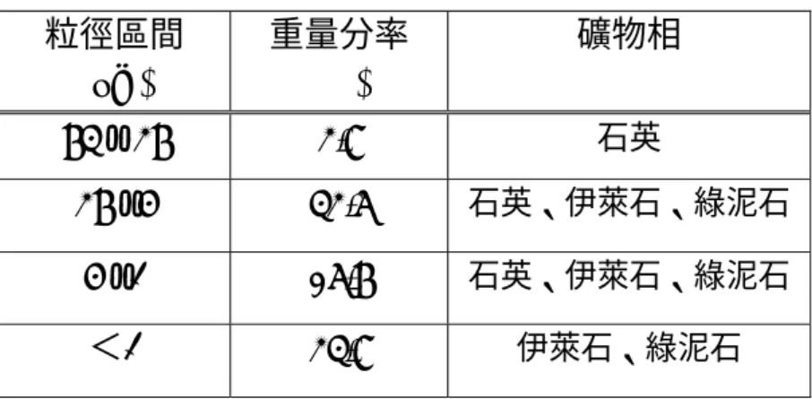 表 5.  白河水庫淤泥經前處理後礦物相分佈  粒徑區間  (µm)  重量分率(%)  礦物相  74 ~ 37  3.8  石英 37 ~5  43.6  石英、伊萊石、綠泥石 5 ~2  16.7  石英、伊萊石、綠泥石 ＜2  34.8  伊萊石、綠泥石