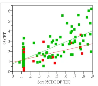 Figure 2. CBT parameter (% labeled C 13  exhaled in one hour) by serum level of  TCDD toxic equivalency (ng/kg TEQ)