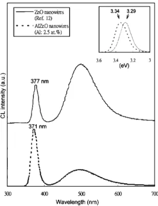FIG. 3. TEM characterization of the AlZnO nanowire/nanotube junction structures synthesized using the alloying treatment at 500 ° C: 共a兲  Medium-magnification HAADF image, 共b兲 high-magnification bright-field image, 共c兲 high-resolution image, 共d兲 electron d