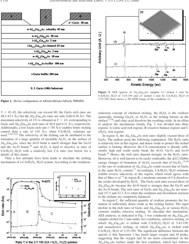 Figure 2. Inset shows the etch rates of GaAs and Al 0.2 Ga 0.8 As as a function of the volume ratio of CA/H 2 O 2 /H 2 O of 3:1:X