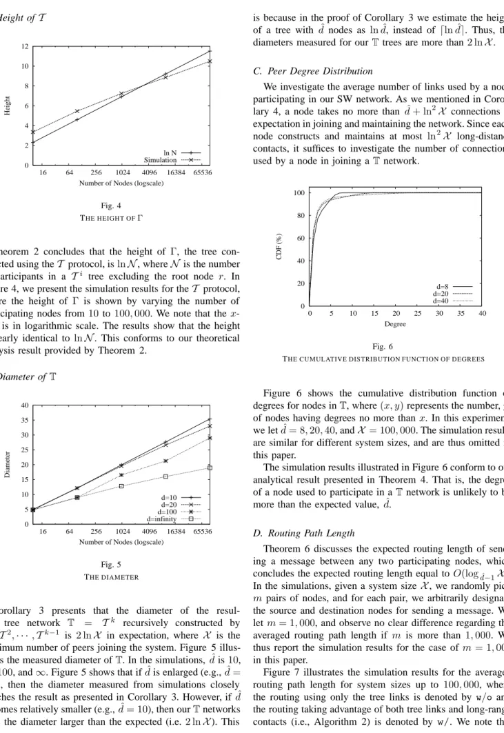 Fig. 4 T HE HEIGHT OF Γ
