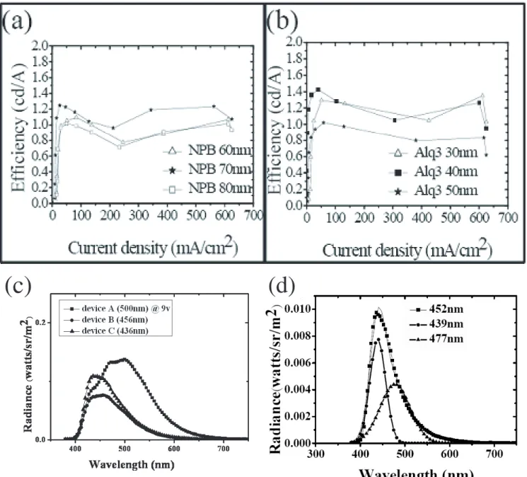 Fig. 3: (a) Relative variation of eﬃciency with thickness of diﬀerent NPB layers (used as hole transport layer near the ITO side)
