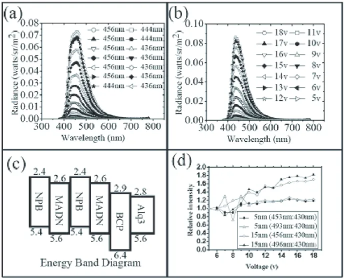 Fig. 4: (a) Electroluminescence spectra of the device with the 15 nm NPB layer (used as quantum well pair)