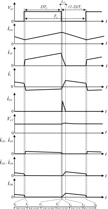 Fig. 2 Some typical waveforms of the proposed converter at CCM operation. 
