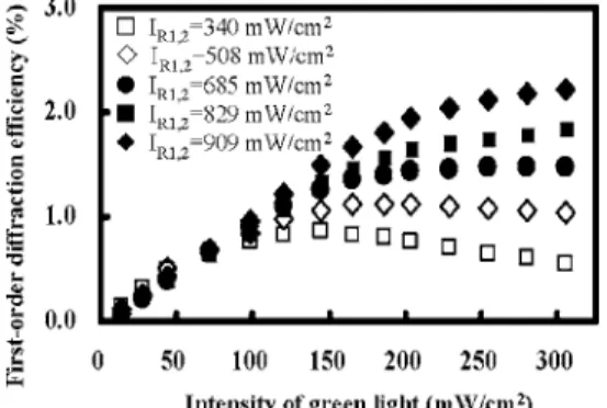 Figure 5 plots the variation of the first-order diffraction efficiency ␩ 1 of the probe beam with the relative intensity of the green and red beams