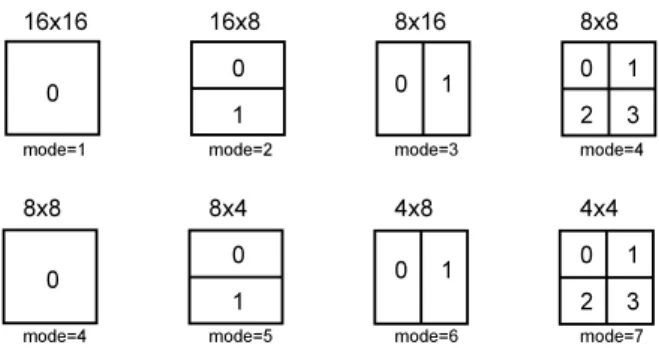 Fig. 1 Di ﬀerent partition sizes in a macroblock.