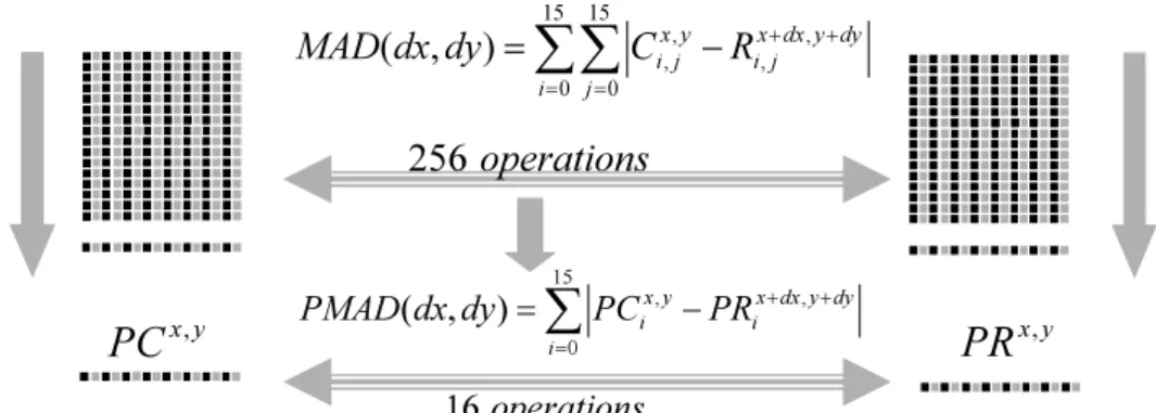 Fig. 5 Comparing 2D matching cost vs the 1D matching cost (MAD vs PMAD).