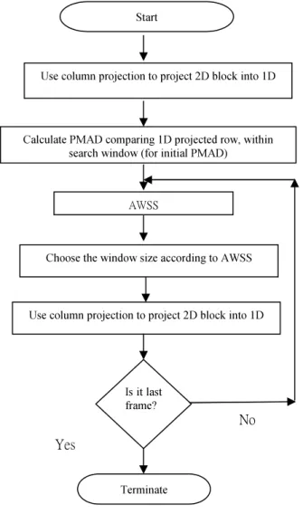 Figure 7 depicts the over all algorithm flow of projection based adaptive window size selection scheme