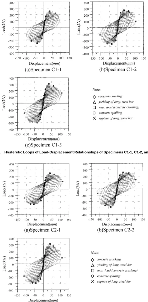 FIG. 8. Hysteretic Loops of Load-Displacement Relationships of Specimens C1-1, C1-2, and C1-3