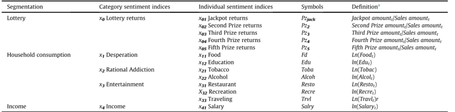 Table 3 lists the four categories of sentiment indices, namely desperation category, rational addiction category, entertainment category, and income category, and ranks them according to Grey relational grades for all prize returns throughout all study per