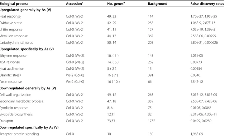 Table 1 Gene ontology categories corresponding to genes differentially regulated by As in Arabidopsis accessions exposed to As