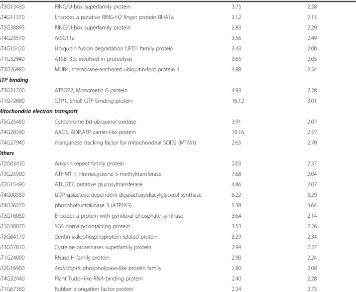 Table 2 Selection of putative As tolerance-associated genes by comparing the expression ratio between the two accessions (Continued)