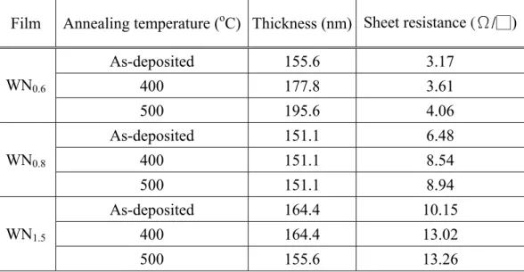 Table 1 Thickness, sheet resistance, and resistivity of WN 0.6 , WN 0.8  and WN 1.5  films, before and  after annealing at various temperatures
