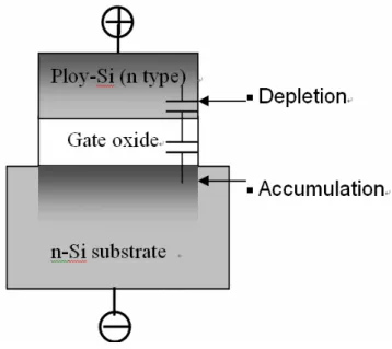 Fig. 1-3  多晶矽的空乏效應造成串聯電容 