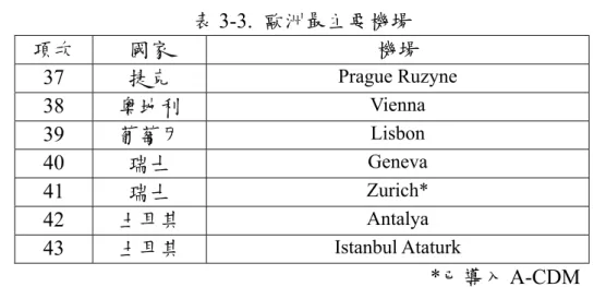 表 3-3.  歐洲最主要機場  項次  國家  機場  37  捷克  Prague Ruzyne  38  奧地利  Vienna  39  葡萄牙  Lisbon  40  瑞士  Geneva  41  瑞士  Zurich*  42  土耳其  Antalya  43  土耳其  Istanbul Ataturk  *已導入 A-CDM  資料來源：[25] 於歐洲各機場中，最早完成全面導入 A-CDM 者為德國慕尼黑機場[7]。 該機場於 2004 年五月與 Eurocontrol 簽訂合作備忘
