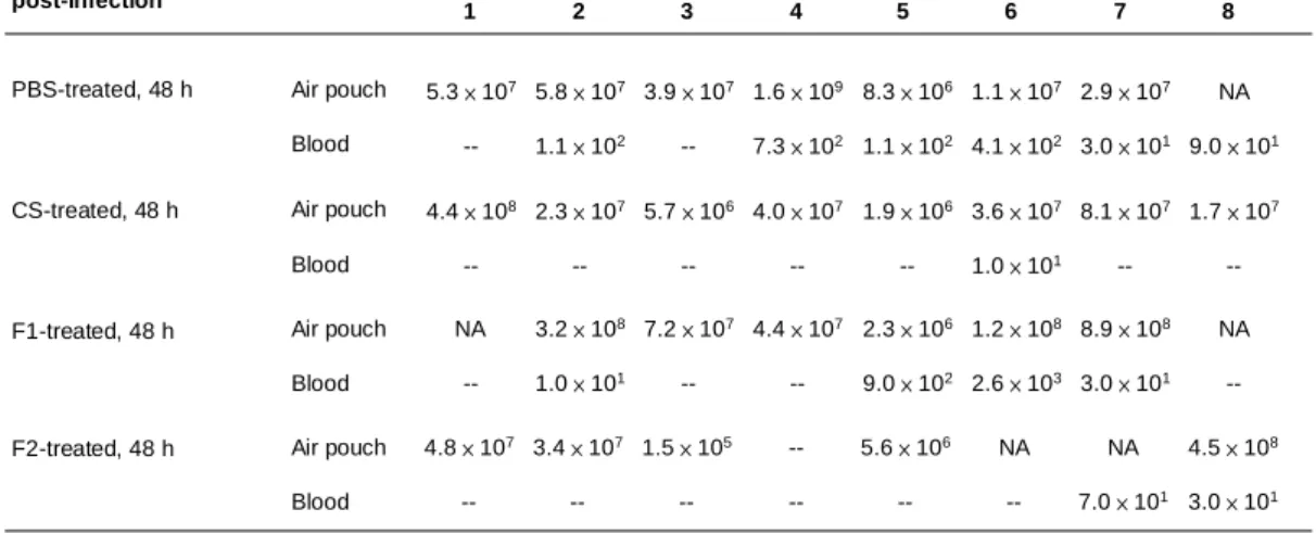 Table 4. Bacterial counts in the air pouch and blood after GAS infection with or without force-feeding C