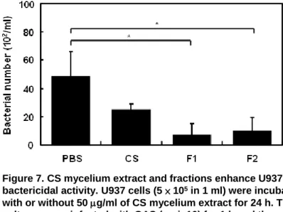 Figure 7. CS mycelium extract and fractions enhance U937  bactericidal activity. U937 cells (5 × 10 5 in 1 ml) were incubated  with or without 50 g/ml of CS mycelium extract for 24 h