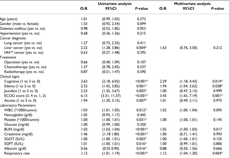Table 3: Determinants of patients who died within 7 days in the training set (n = 374).