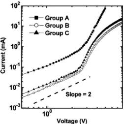 FIG. 1. I-V curves in forward bias for PLEDs.