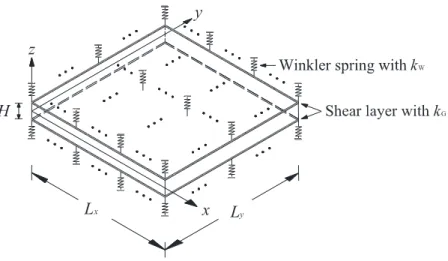 Figure 2.1 (a) A single-layered GS embedded in the elastic medium, (b) A nanoplate model used for the analysis of  the single-layered GS embedded in the elastic medium.