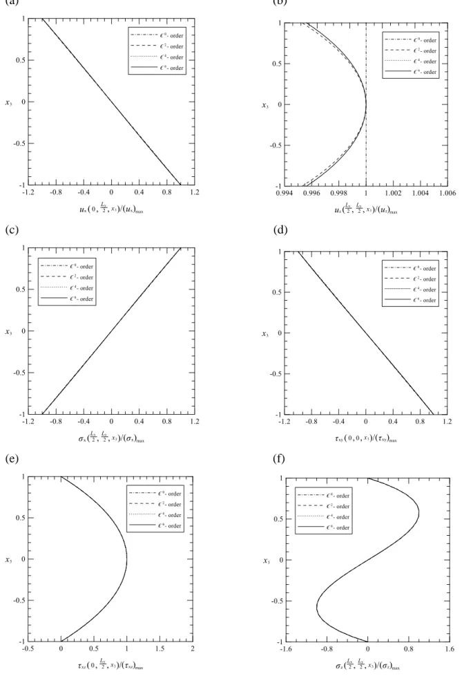 Figure 2.2 The through-thickness distributions of the modal field variables induced in the simply-supported,  single-layered GS for the vibration mode  ( mˆ , nˆ ) =(1, 1).