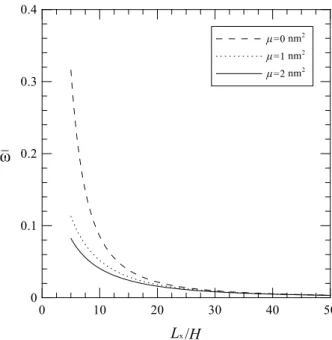 Figure 2.3 The variations of the natural frequency parameters of simply-supported, single-layered GSs with different  length-to-thickness ratios and nonlocal parameters