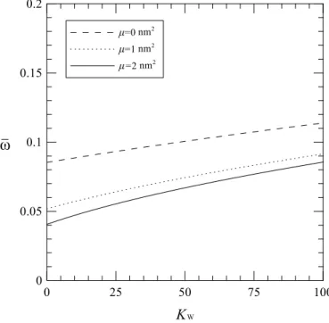 Figure 2.5 The variations of the natural frequency parameters of simply-supported, single-layered GSs embedded in  the elastic medium with different values of the Winkler stiffness