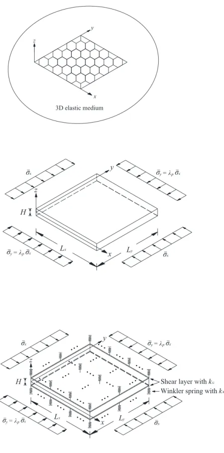 Figure 3.1 (a) A single-layered GS embedded in an elastic medium, (b) a nanoplate model used for the analysis of the  single-layered, bi-axially loaded and isolated GS, and (c) a nanoplate model used for the analysis of the single-layered,  bi-axially load