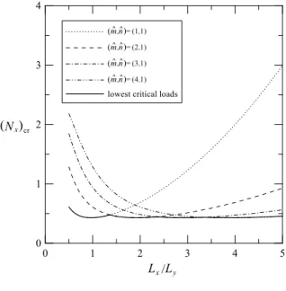 Figure 3.2 The variations of the critical loads of simply-supported, single-layered GSs with different length-to-width  ratios and buckling modes; (a) uni-axial load cases, and (b) bi-axial load cases