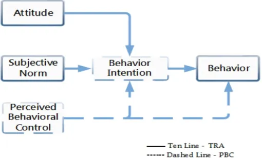 圖 2-1 TRA PBC TPB 理論模型