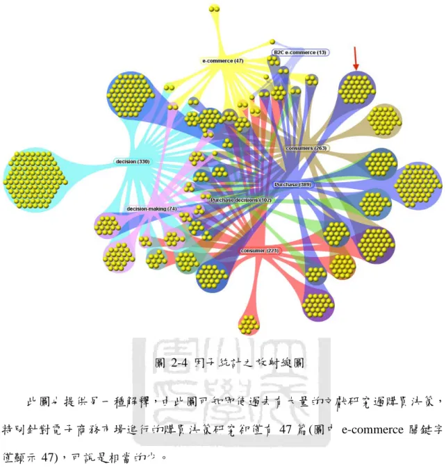 圖 2-4 因子統計之放射線圖      此圖也提供另一種解釋，由此圖可知即使過去有大量的文獻研究過購買決策，但 特別針對電子商務市場進行的購買決策研究卻僅有 47 篇(圖中 e-commerce 關鍵字後 僅顯示 47)，可說是相當的少。         第四步：雖然在步驟二時篩選出超過五百篇文獻，但扣除重複計算的文獻後僅剩 下 150 篇。為了挑出更接近本研究主題的文獻，我們閱覽此 150 篇文獻的摘要及結果 挑出最適合留下的文獻進行整合。最後，共有 23 篇文獻與本研究主題-“利用認知地 圖預測消費者