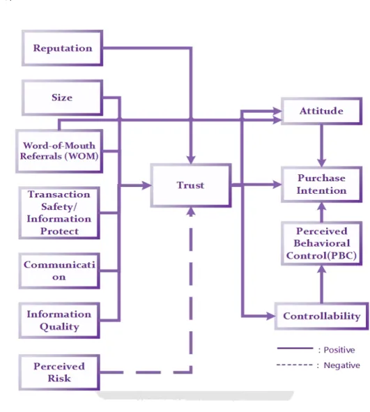圖 2-8 信任型因子結構 