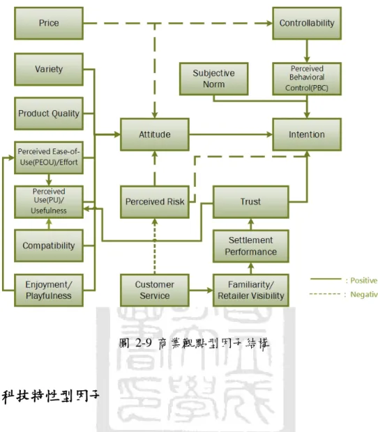 圖 2-9 商業觀點型因子結構 