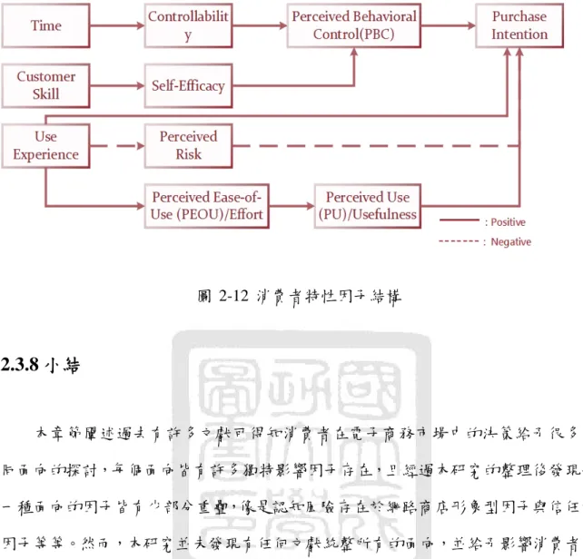 圖 2-12 消費者特性因子結構  2.3.8 小結      本章節闡述過去有許多文獻可得知消費者在電子商務市場中的決策給予很多不 同面向的探討，每個面向皆有許多獨特影響因子存在，且經過本研究的整理後發現每 一種面向的因子皆有少部分重疊，像是認知風險存在於網路商店形象型因子與信任型 因子等等。然而，本研究並未發現有任何文獻統整所有的面向，並給予影響消費者在 電子商務中購物決策的原因一個完整且綜合性的探討。因此本研究針對將利用認知地 圖理論整合各面向的因子，並運用數學方法運算該地圖的完整因子結構。因此接下來