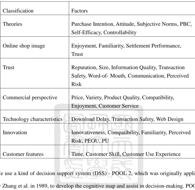 Table 3.3 Factors Classification  Classification  Factors 
