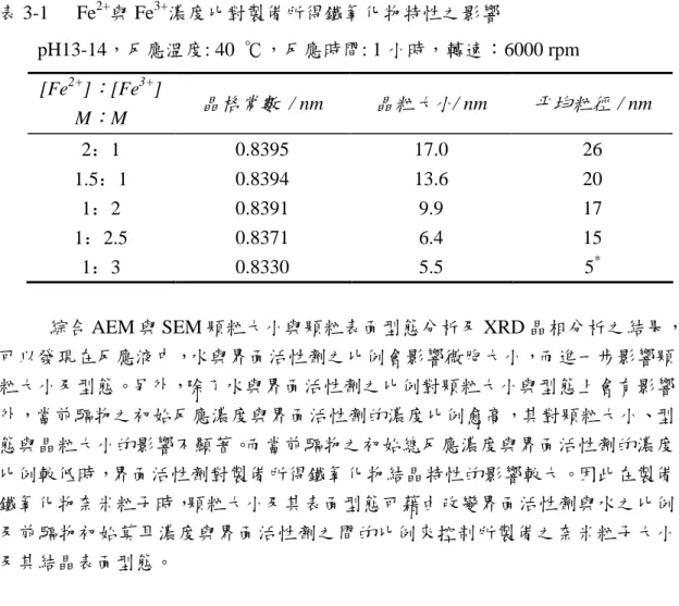 表 3-1 Fe 2+ 與 Fe 3+ 濃度比對製備所得鐵氧化物特性之影響 pH13-14，反應溫度: 40 ℃，反應時間: 1 小時，轉速：6000 rpm [Fe 2+ ]：[Fe 3+ ] M：M 晶格常數 / nm 晶粒大小/ nm 平均粒徑 / nm 2：1 0.8395 17.0 26 1.5：1 0.8394 13.6 20 1：2 0.8391 9.9 17 1：2.5 0.8371 6.4 15 1：3 0.8330 5.5 5 * 綜合 AEM 與 SEM 顆粒大小與顆粒表面型態分析及 