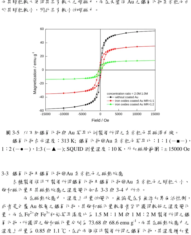 圖 3-5 以不同鐵氧化物與 Au 莫耳比例製備所得之奈米粒子其磁滯曲線。 鐵氧化物合成溫度：313 K; 鐵氧化物@Au 奈米粒子莫耳比：1：1 (－■－)， 1：2 (－●－)，1:3 (－▲－); SQUID 測量溫度：10 K，外加磁場範圍：± 15000 Oe 3-3 鐵氧化物及鐵氧化物@Au 奈米粒子之磁熱效應 各種製備條件下製備所得鐵氧化物及鐵氧化物@Au 奈米粒子之顆粒大小、 飽和磁化量及其磁熱效應之溫度變化如表 3-3 與 3-4 中所示。 而在磁熱效應中，溫度上升量的變化，無論是在有無添