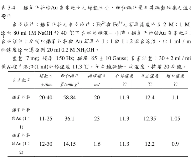 表 3-4 鐵氧化物@Au 奈米粒子之顆粒大小、飽和磁化量及其磁熱效應之溫度 變化 合成條件：鐵氧化物之合成條件：Fe 2+ 與 Fe 3+ 之莫耳濃度比為 2 M：1 M， 添加 80 ml 1M NaOH 於 40 ℃下合成並持溫一小時。鐵氧化物@Au 奈米粒子之 合成條件：分別以鐵氧化物與 Au 莫耳比 1：1 與 1：2 混合溶液，以 1 ml / min 的速度添加還原劑 20 ml 0.2 M NH 2 OH。 重量：7 mg; 頻率：150 Hz; 磁場：65 ± 10 Gauss; 氮氣流量