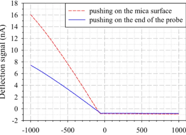 Figure 6: The force curve showing the deflection of a  standard AFM probe as a function of the piezoelectric  scanner displacement (Type D)