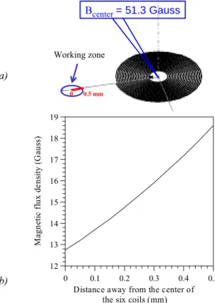 Fig. 3. Photograph of the complete assembly of the  micro-magnetic platform. 