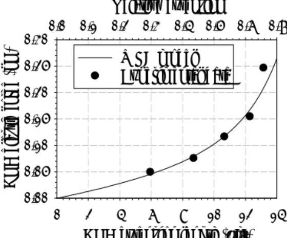 Fig. 9. Force-extension curve for a single λ-DNA  molecule 