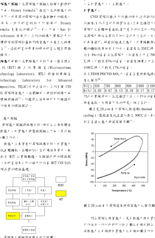 表 1.TEOS PECVD SiO 2 中，氫氣含量與熱處理溫 度之關係 [8] 。 T(℃) 350 700 800 900 1000 1100 H 2 (%) 4.00 0.67 0.13 0.20 0.17 0.17 因此由實驗得知，在經過退火後，大部份的氣體 將會逸散，而殘留下來的即是一堆小空孔。    圖 2 是 20μm 氧化薄膜之熱循環( thermal  cycling )。製程溫度從室溫加熱至 500℃後，再冷 卻至室溫之應力與溫度關係圖 [4] 。 圖 2